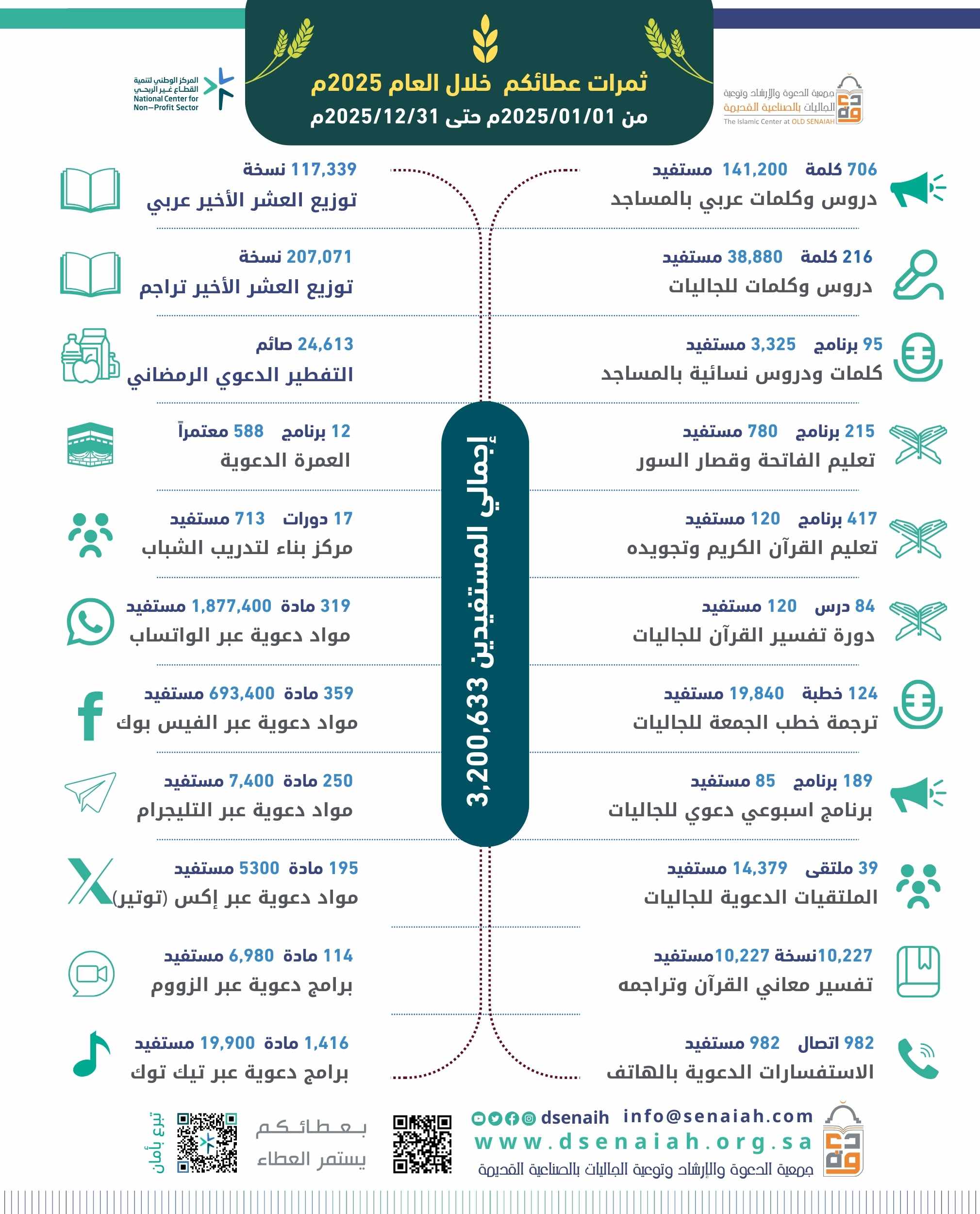 ثمرا عطائكم في أرقام ... التقرير السنوي للعام 2025 