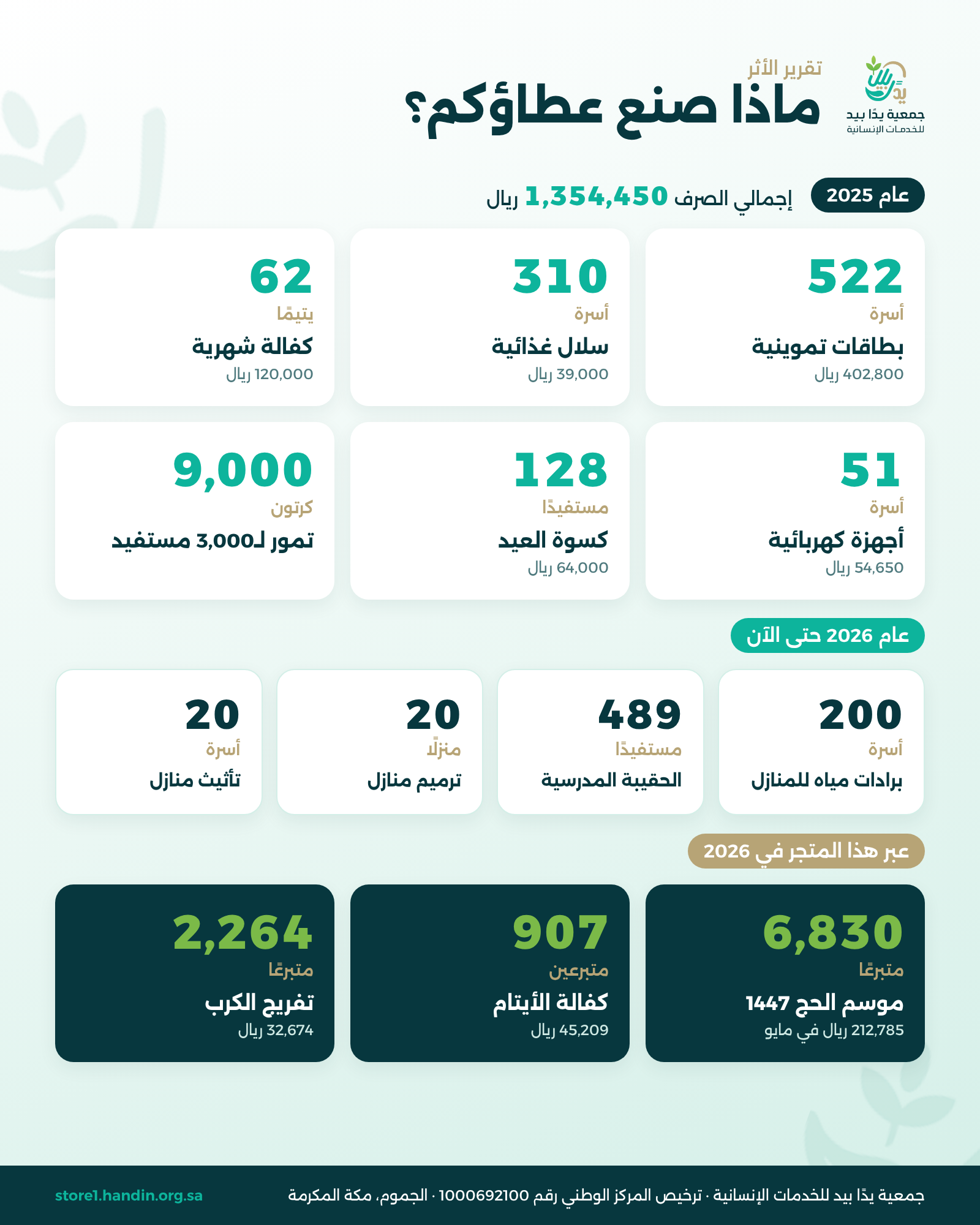 تقرير أثر جمعية يدا بيد 2025-2026